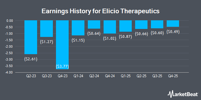 Earnings History for Elicio Therapeutics (NASDAQ:ELTX)