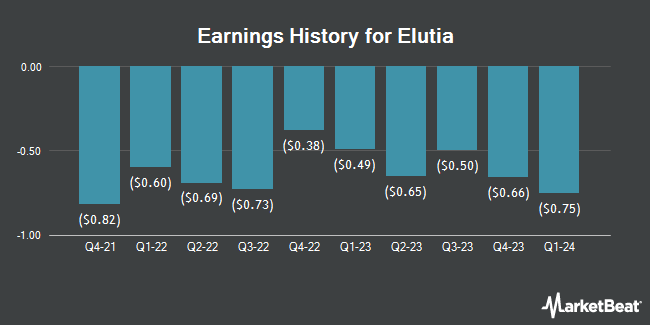 Earnings History for Elutia (NASDAQ:ELUT)