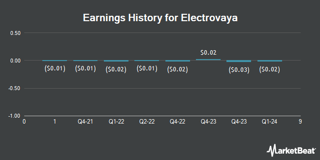 Earnings History for Electrovaya (NASDAQ:ELVA)