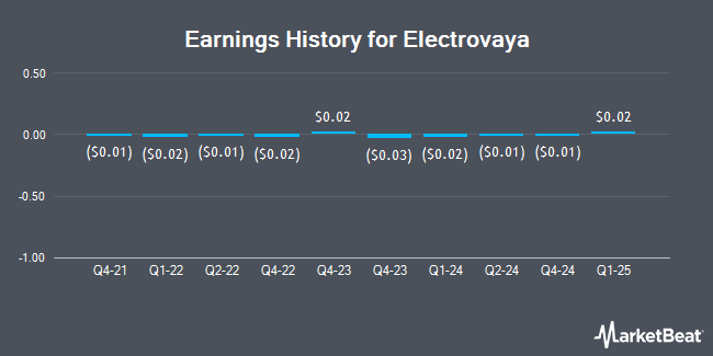 Earnings History for Electrovaya (NASDAQ:ELVA)