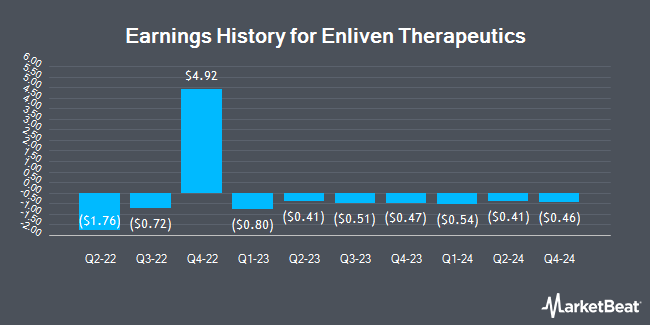 Earnings History for Enliven Therapeutics (NASDAQ:ELVN)