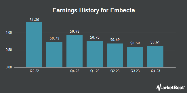 Earnings History for Embecta (NASDAQ:EMBC)
