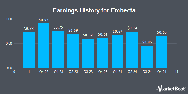 Earnings History for Embecta (NASDAQ:EMBC)