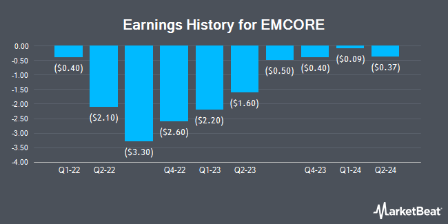 Earnings History for EMCORE (NASDAQ:EMKR)