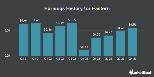 Earnings History for Eastern (NASDAQ:EML)
