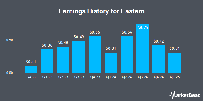 Earnings History for Eastern (NASDAQ:EML)