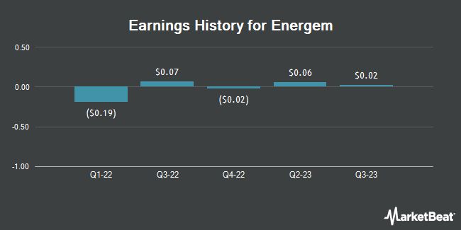 Earnings History for Energem (NASDAQ:ENCP)