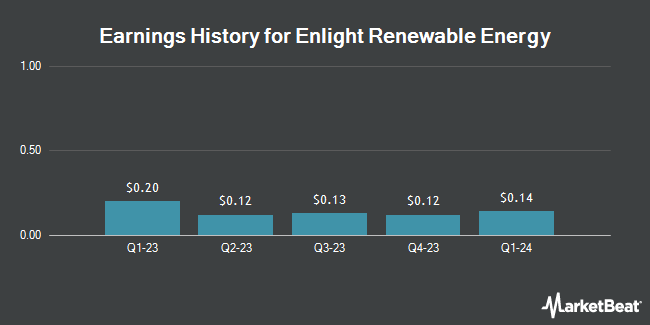 Earnings History for Enlight Renewable Energy (NASDAQ:ENLT)