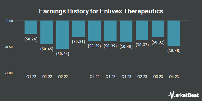 Earnings History for Enlivex Therapeutics (NASDAQ:ENLV)