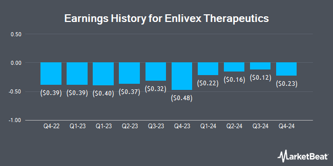 Earnings History for Enlivex Therapeutics (NASDAQ:ENLV)