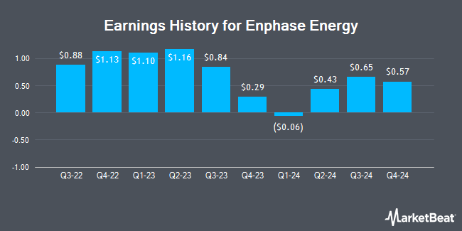 Earnings History for Enphase Energy (NASDAQ:ENPH)