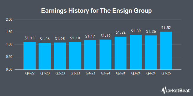 Earnings History for The Ensign Group (NASDAQ:ENSG)