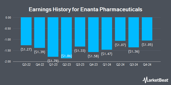 Earnings History for Enanta Pharmaceuticals (NASDAQ:ENTA)