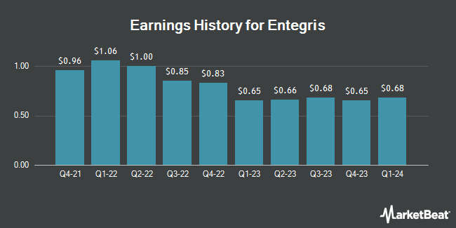 Earnings History for Entegris (NASDAQ:ENTG)