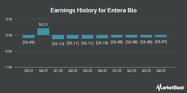 Earnings History for Entera Bio (NASDAQ:ENTX)