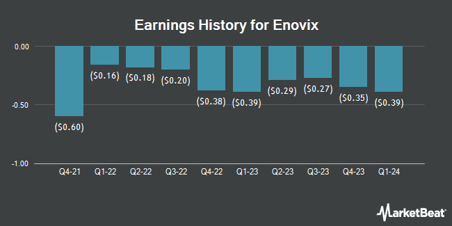 Earnings History for Enovix (NASDAQ:ENVX)