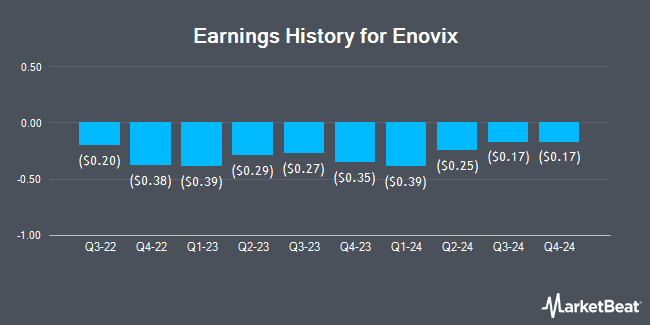 Earnings History for Enovix (NASDAQ:ENVX)