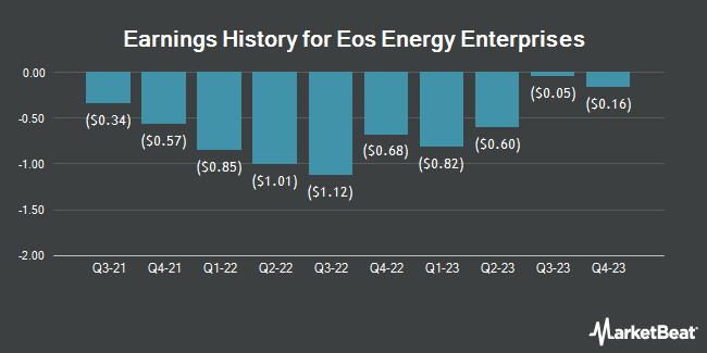 Earnings History for Eos Energy Enterprises (NASDAQ:EOSE)