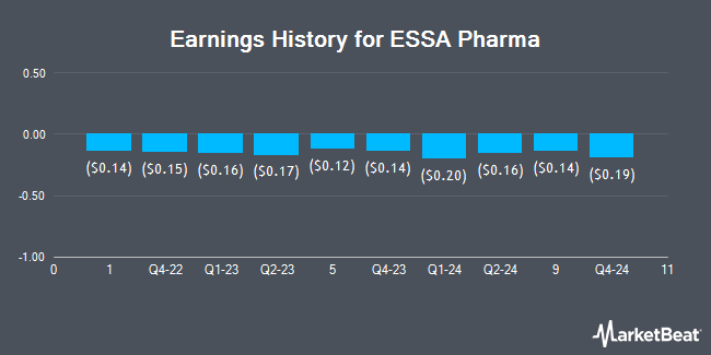 Earnings History for ESSA Pharma (NASDAQ:EPIX)