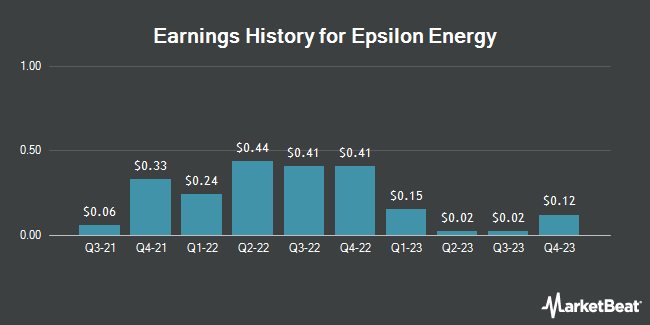 Earnings History for Epsilon Energy (NASDAQ:EPSN)