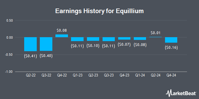 Earnings History for Equillium (NASDAQ:EQ)