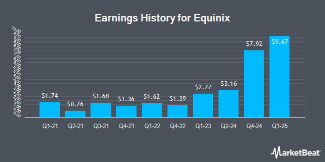 Earnings History for Equinix (NASDAQ:EQIX)