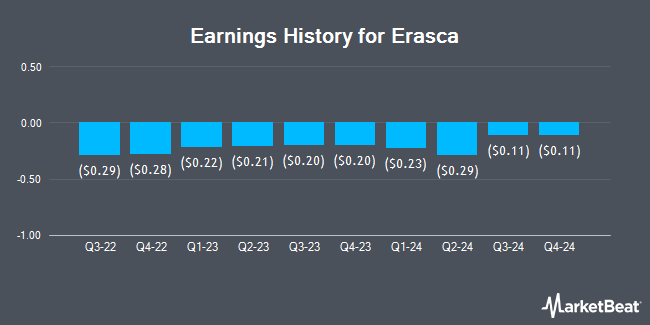 Earnings History for Erasca (NASDAQ:ERAS)