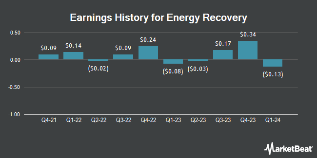 Earnings History for Energy Recovery (NASDAQ:ERII)