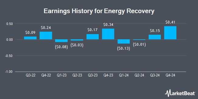 Earnings History for Energy Recovery (NASDAQ:ERII)