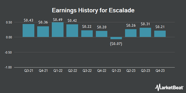 Earnings History for Escalade (NASDAQ:ESCA)
