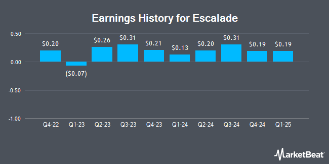 Earnings History for Escalade (NASDAQ:ESCA)