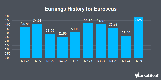 Earnings History for Euroseas (NASDAQ:ESEA)