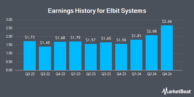 Earnings History for Elbit Systems (NASDAQ:ESLT)