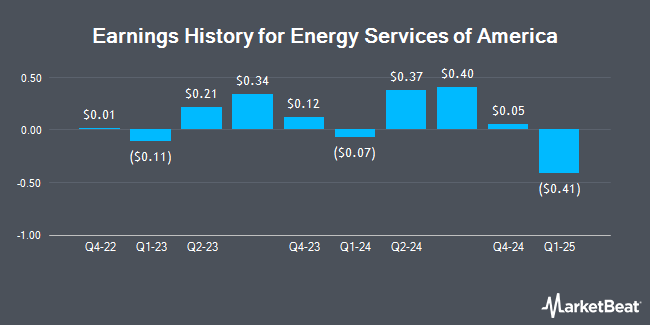 Earnings History for Energy Services of America (NASDAQ:ESOA)