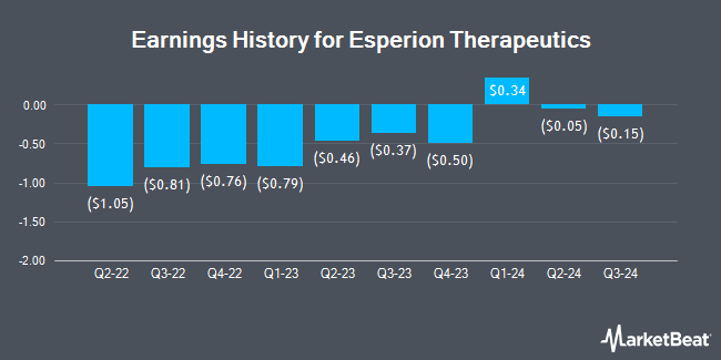 Earnings History for Esperion Therapeutics (NASDAQ:ESPR)