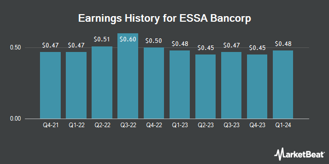 Earnings History for ESSA Bancorp (NASDAQ:ESSA)