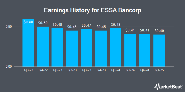 Earnings History for ESSA Bancorp (NASDAQ:ESSA)