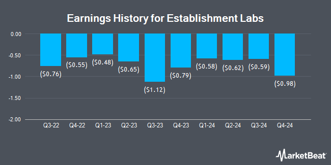 Earnings History for Establishment Labs (NASDAQ:ESTA)