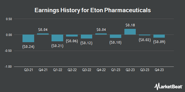 Earnings History for Eton Pharmaceuticals (NASDAQ:ETON)