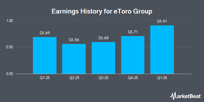 Earnings History for eToro Group (NASDAQ:ETOR)