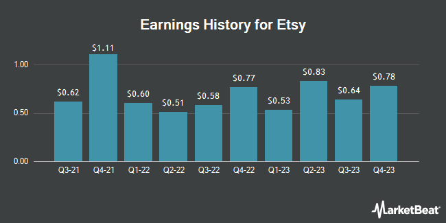 Earnings History for Etsy (NASDAQ:ETSY)