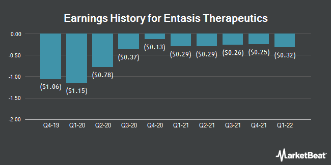 Earnings History for Entasis Therapeutics (NASDAQ:ETTX)