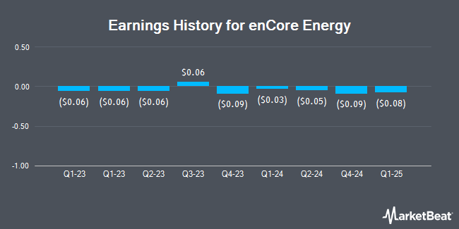 Earnings History for enCore Energy (NASDAQ:EU)