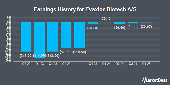 Earnings History for Evaxion Biotech A/S (NASDAQ:EVAX)