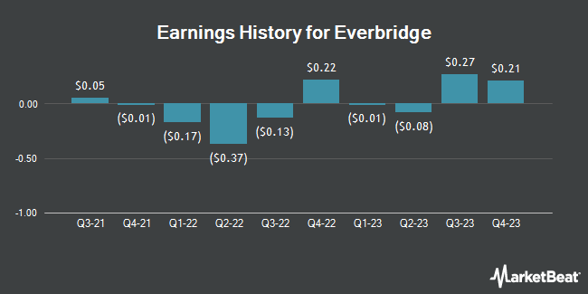 Earnings History for Everbridge (NASDAQ:EVBG)