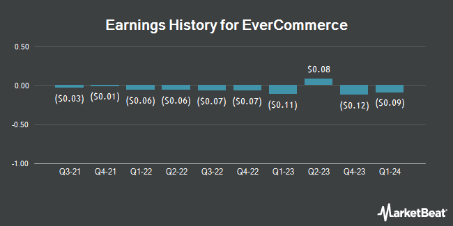 Earnings History for EverCommerce (NASDAQ:EVCM)