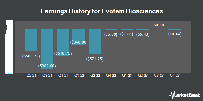 Earnings History for Evofem Biosciences (NASDAQ:EVFM)
