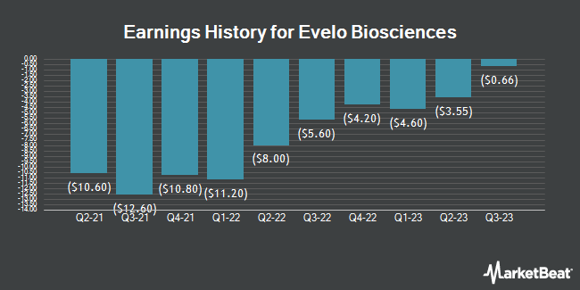 Earnings History for Evelo Biosciences (NASDAQ:EVLO)