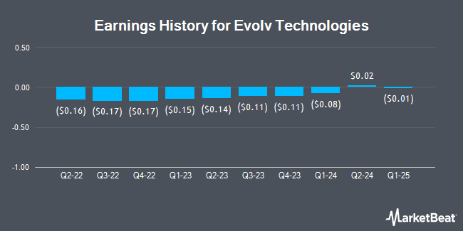 Earnings History for Evolv Technologies (NASDAQ:EVLV)