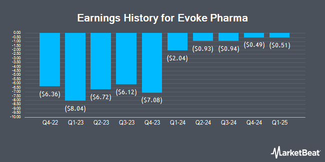 Earnings History for Evoke Pharma (NASDAQ:EVOK)